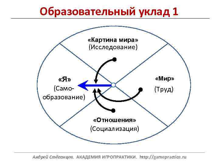 Образовательный уклад 1 «Картина мира» (Исследование) «Мир» «Я» (Самообразование) (Труд) «Отношения» (Социализация) ______________________________________________________________ Андрей
