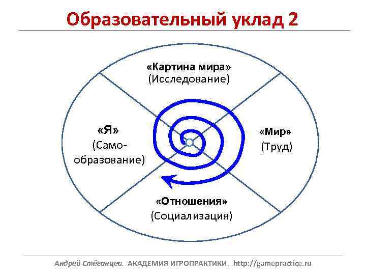 Образовательный уклад 2 «Картина мира» (Исследование) «Я» (Самообразование) «Мир» (Труд) «Отношения» (Социализация) ______________________________________________________________ Андрей