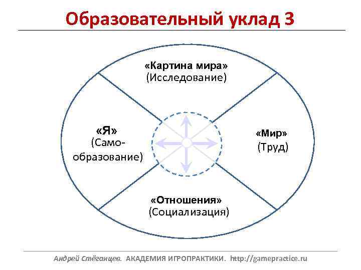 Образовательный уклад 3 «Картина мира» (Исследование) «Я» (Самообразование) «Мир» (Труд) «Отношения» (Социализация) ______________________________________________________________ Андрей