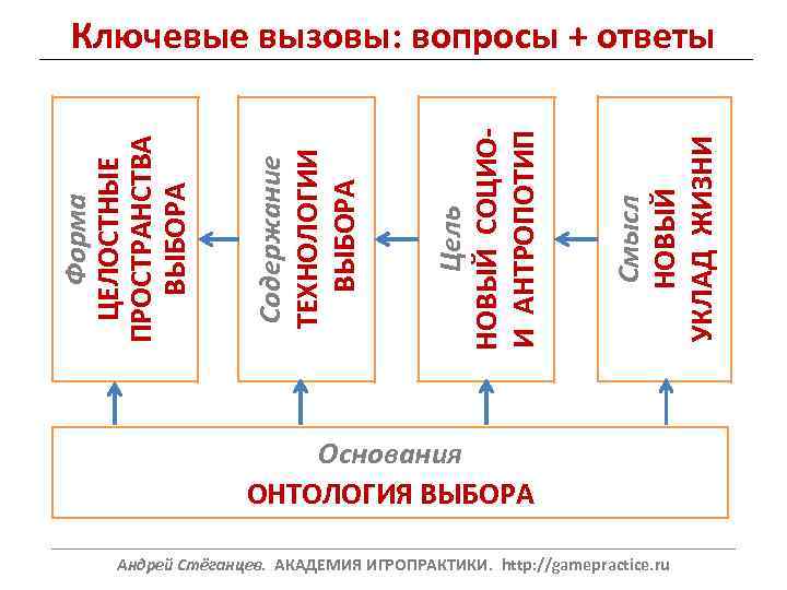 Смысл НОВЫЙ УКЛАД ЖИЗНИ Цель НОВЫЙ СОЦИОИ АНТРОПОТИП Содержание ТЕХНОЛОГИИ ВЫБОРА Форма ЦЕЛОСТНЫЕ ПРОСТРАНСТВА