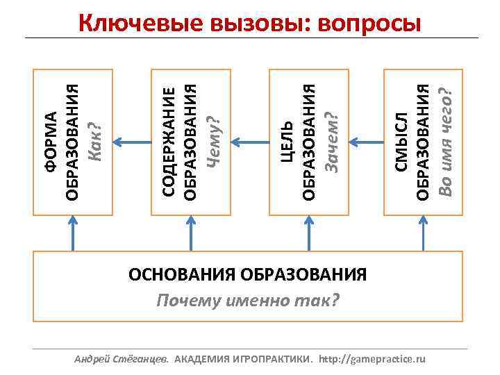Во имя чего? СМЫСЛ ОБРАЗОВАНИЯ Зачем? ЦЕЛЬ ОБРАЗОВАНИЯ Чему? СОДЕРЖАНИЕ ОБРАЗОВАНИЯ Как? ФОРМА ОБРАЗОВАНИЯ