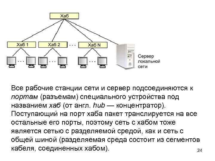 Все рабочие станции сети и сервер подсоединяются к портам (разъемам) специального устройства под названием