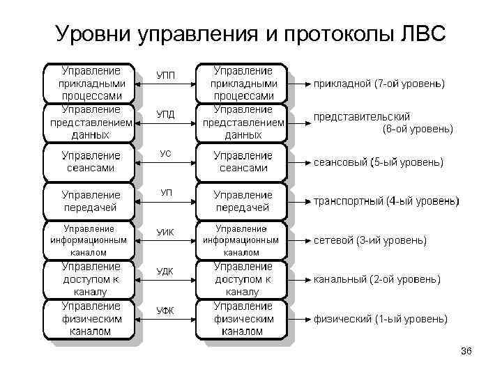 Уровни управления и протоколы ЛВС 36 