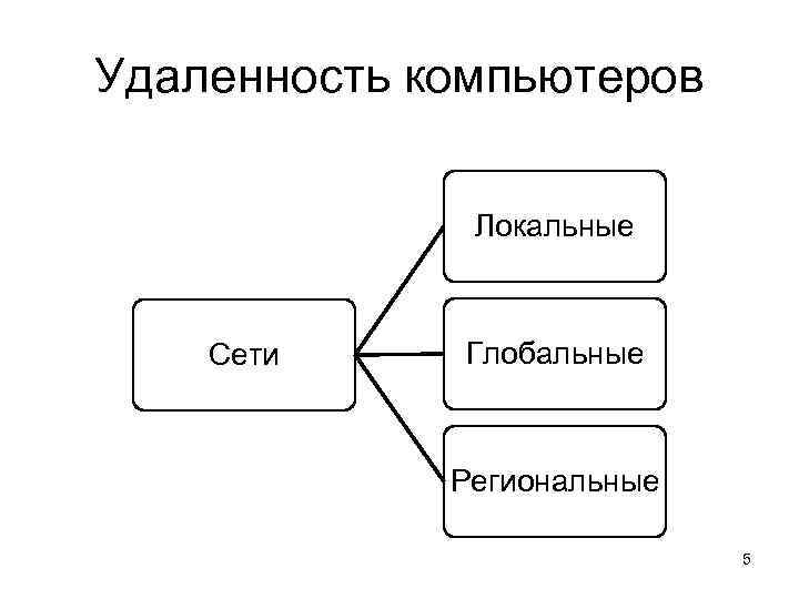 Удаленность компьютеров Локальные Сети Глобальные Региональные 5 