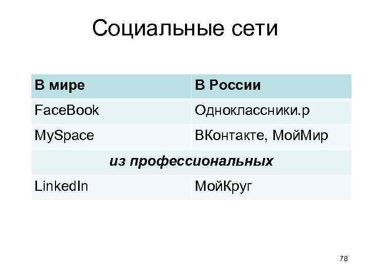 Социальные сети В мире В России Face. Book Одноклассники. р My. Space ВКонтакте, Мой.