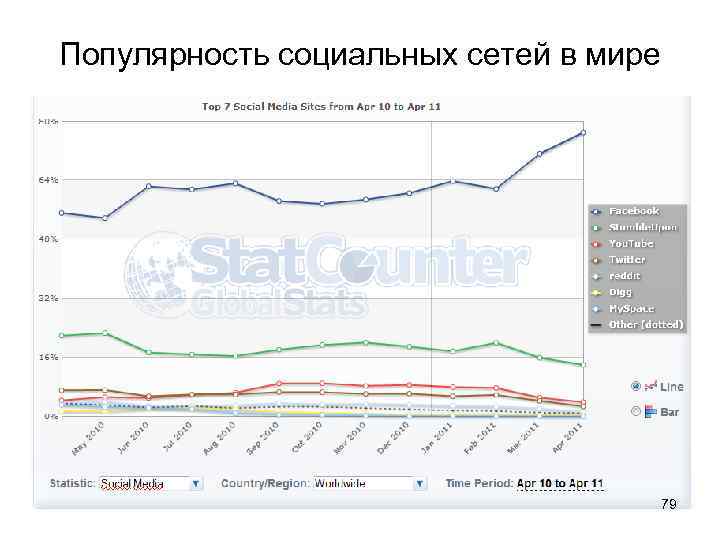 Популярность социальных сетей в мире 79 