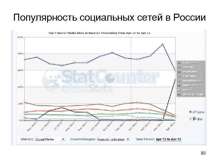 Популярность социальных сетей в России 80 