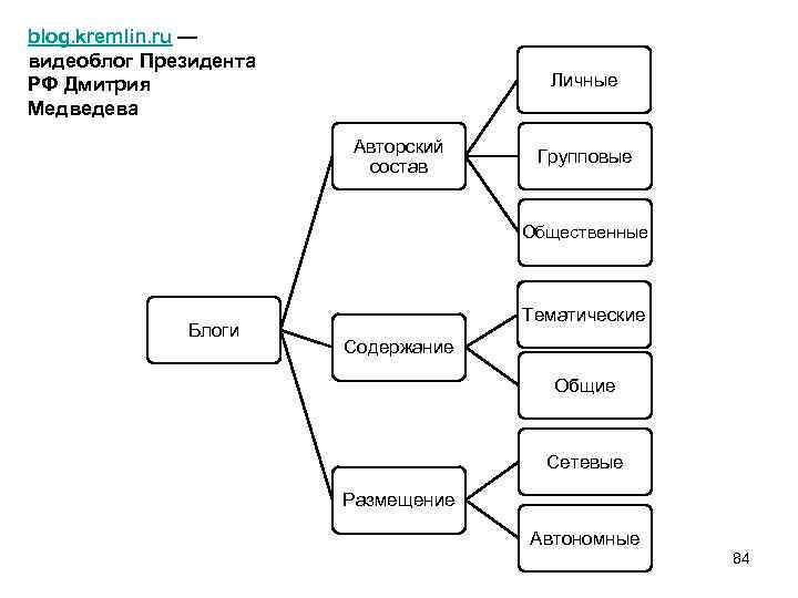 blog. kremlin. ru — видеоблог Президента РФ Дмитрия Медведева Личные Авторский состав Групповые Общественные