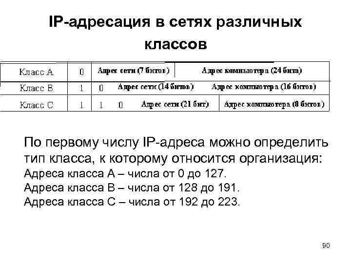 IP-адресация в сетях различных классов По первому числу IP-адреса можно определить тип класса, к