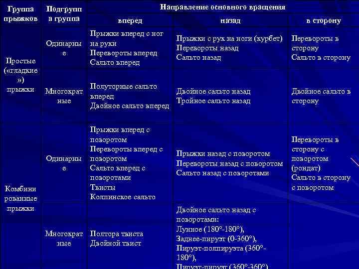 Группа прыжков Простые ( «гладкие » ) прыжки Подгрупп а группа Одинарны е вперед