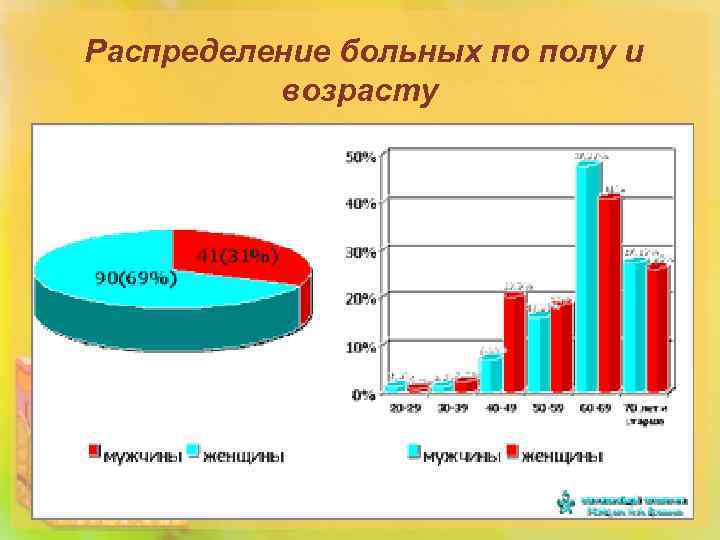  Распределение больных по полу и возрасту 