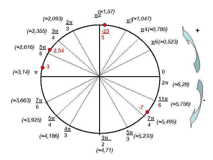 5 π 7 π 2. Окружность [-7π/2; -5π/2]. Π5. 5π/2 на окружности. 3π/4 на окружности.
