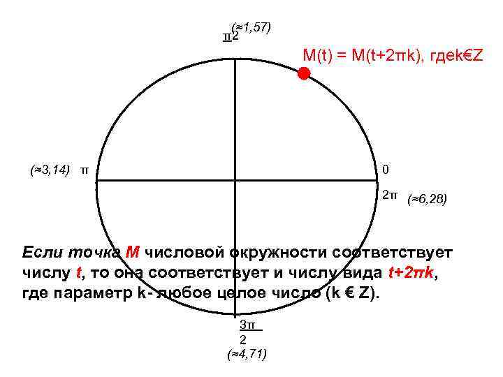 (≈1, 57) π2 М(t) = M(t+2πk), гдеk€Z (≈3, 14) π 0 2π (≈6, 28)