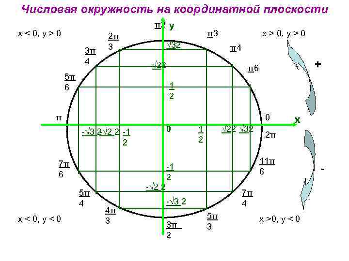 Отрезок π 2π. Числовая окружность на координатной плоскости 10. Числовая окружность на координатной плоскости 10 класс. Тригонометрическая окружность 3п. Координатная окружность 10 класс.