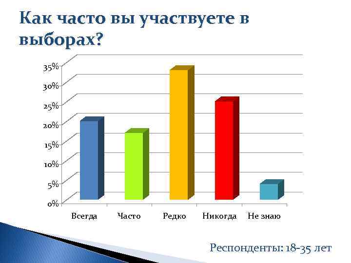 Как часто вы участвуете в выборах? 35% 30% 25% 20% 15% 10% 5% 0%
