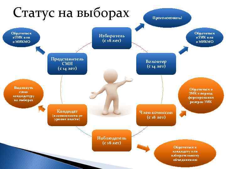 Статус на выборах Обратиться в ТИК или в МИКМО Проголосовать! Обратиться в ТИК или