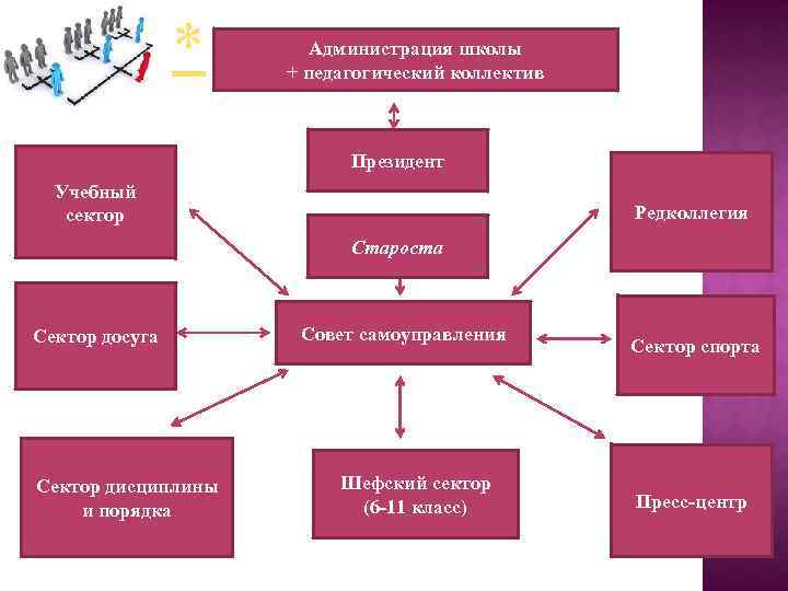 * Администрация школы + педагогический коллектив Президент Учебный сектор Редколлегия Староста Сектор досуга Сектор