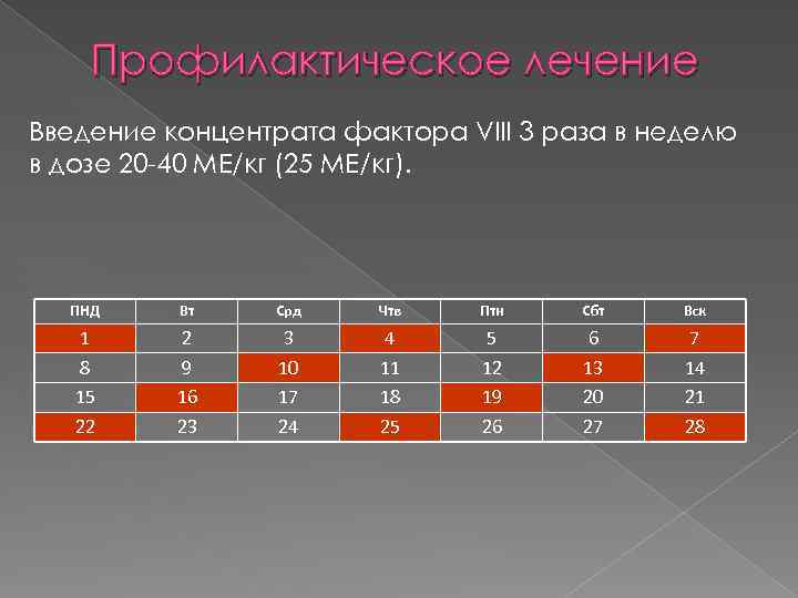 Профилактическое лечение Введение концентрата фактора VIII 3 раза в неделю в дозе 20 -40