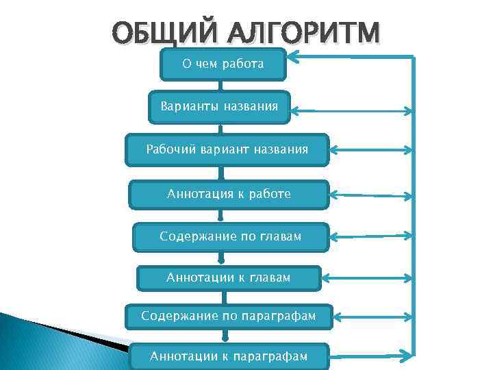 ОБЩИЙ АЛГОРИТМ О чем работа Варианты названия Рабочий вариант названия Аннотация к работе Содержание