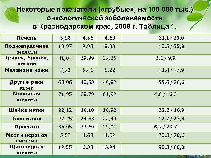 Некоторые показатели ( «грубые» , на 100 000 тыс. ) онкологической заболеваемости в Краснодарском