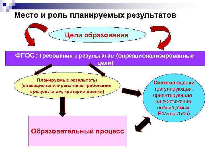 Место и роль планируемых результатов Цели образования ФГОС: Требования к результатам (опреационализированные цели) Планируемые