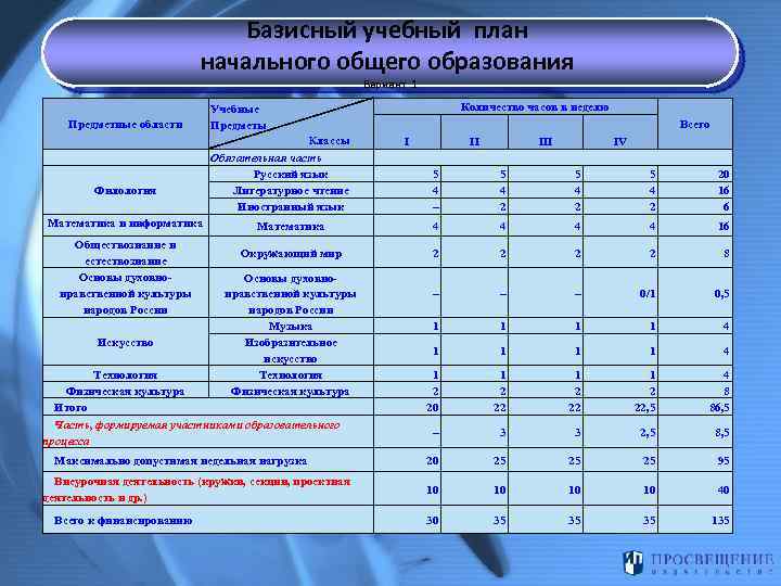Базисный учебный план начального общего образования Вариант 1 Предметные области Филология Математика и информатика