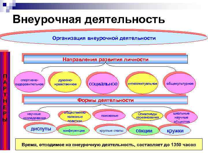 Учитель внеурочной деятельности. Направления развития личности во внеурочной деятельности. Уголок внеурочной деятельности. Внеурочная деятельность по физике. Интеллект карта по внеурочной деятельности.