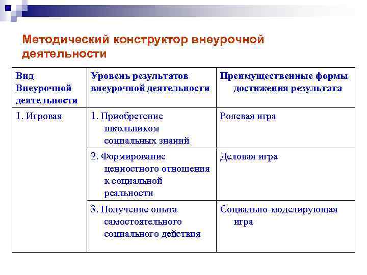Методический конструктор внеурочной деятельности Вид Внеурочной деятельности Уровень результатов внеурочной деятельности Преимущественные формы достижения