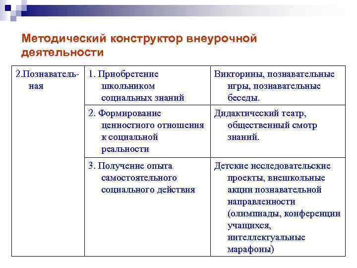 Методический конструктор внеурочной деятельности 2. Познаватель- 1. Приобретение ная школьником социальных знаний Викторины, познавательные