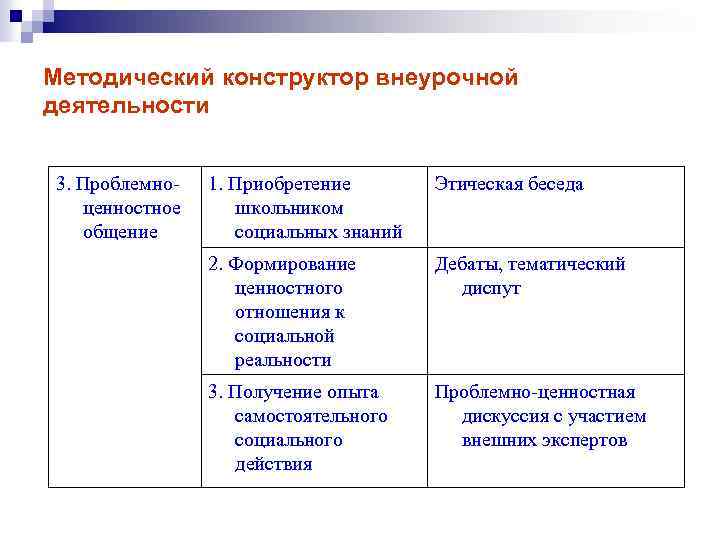 Методический конструктор внеурочной деятельности 3. Проблемноценностное общение 1. Приобретение школьником социальных знаний Этическая беседа