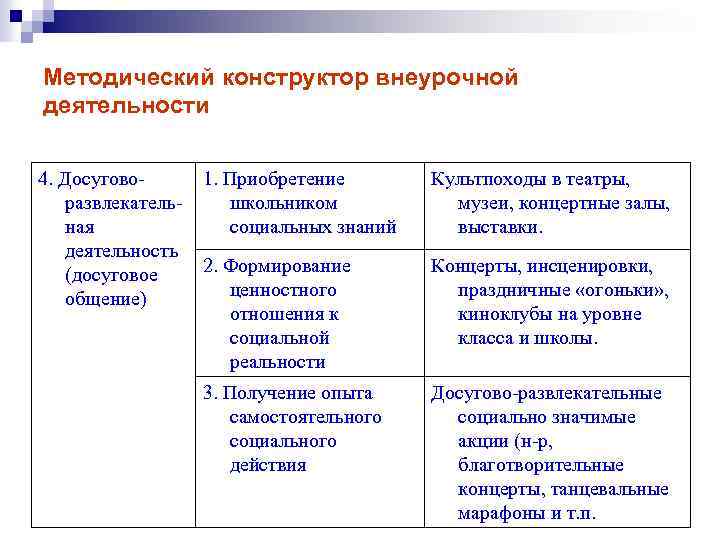 Методический конструктор внеурочной деятельности 4. Досуговоразвлекательная деятельность (досуговое общение) 1. Приобретение школьником социальных знаний
