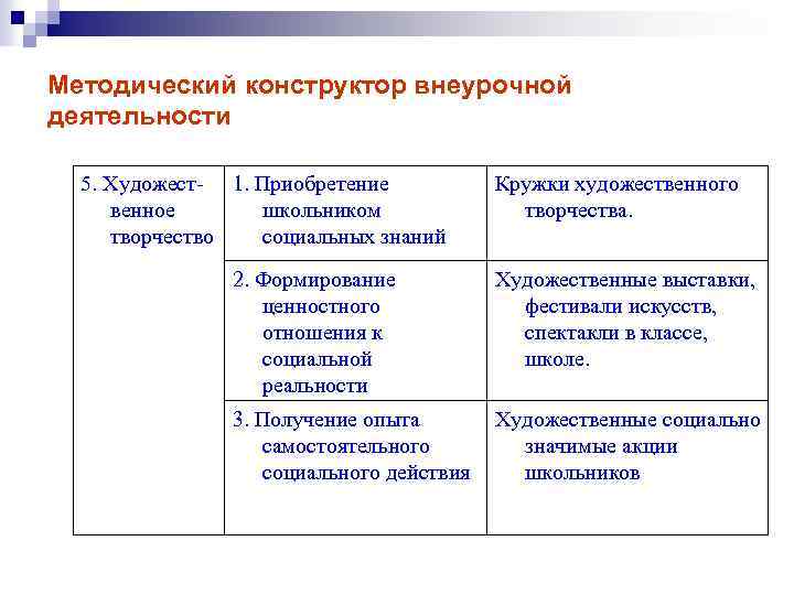 Методический конструктор внеурочной деятельности 5. Художест- 1. Приобретение венное школьником творчество социальных знаний Кружки