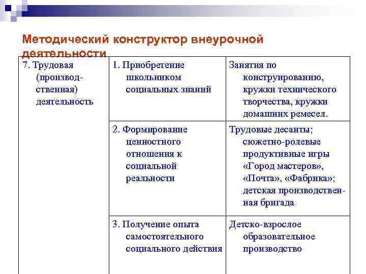 Методический конструктор внеурочной деятельности 7. Трудовая (производственная) деятельность 1. Приобретение школьником социальных знаний Занятия