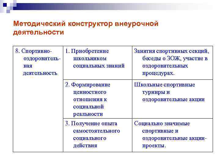 Методический конструктор внеурочной деятельности 8. Спортивно 1. Приобретение оздоровительшкольником ная социальных знаний деятельность Занятия