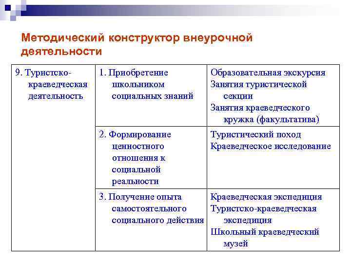 Методический конструктор внеурочной деятельности 9. Туристскокраеведческая деятельность 1. Приобретение школьником социальных знаний Образовательная экскурсия
