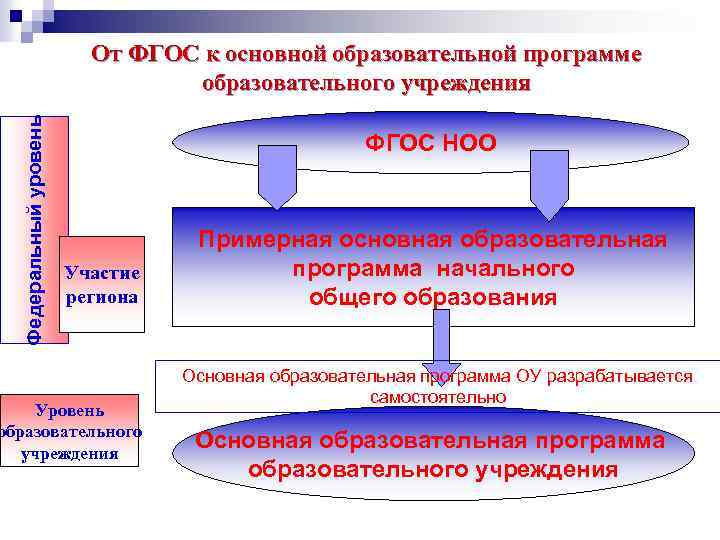 Федеральный уровень От ФГОС к основной образовательной программе образовательного учреждения ФГОС НОО Участие региона
