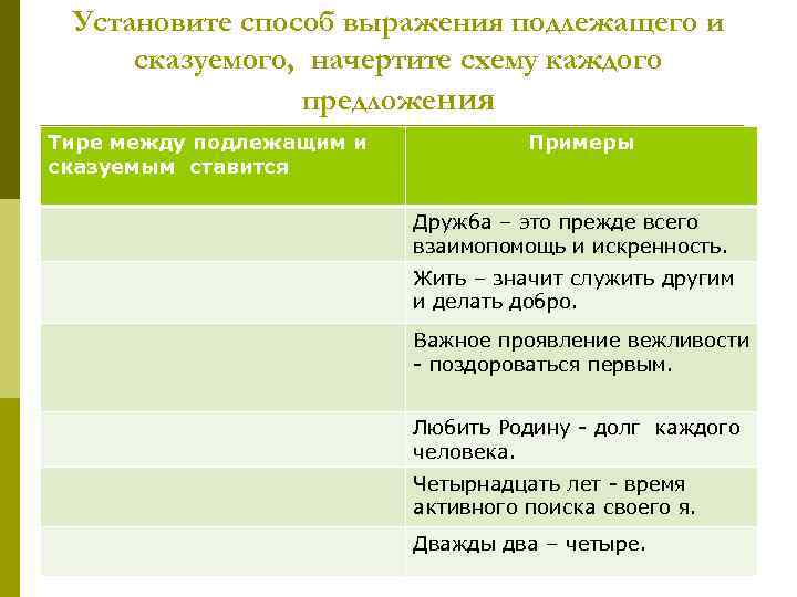 Установите способ выражения подлежащего и сказуемого, начертите схему каждого предложения Тире между подлежащим и