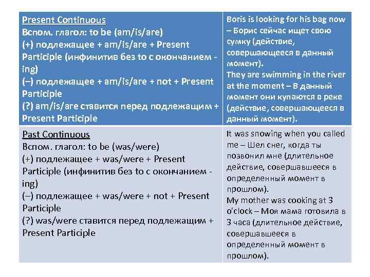 Present Continuous Вспом. глагол: to be (am/is/are) (+) подлежащее + am/is/are + Present Participle