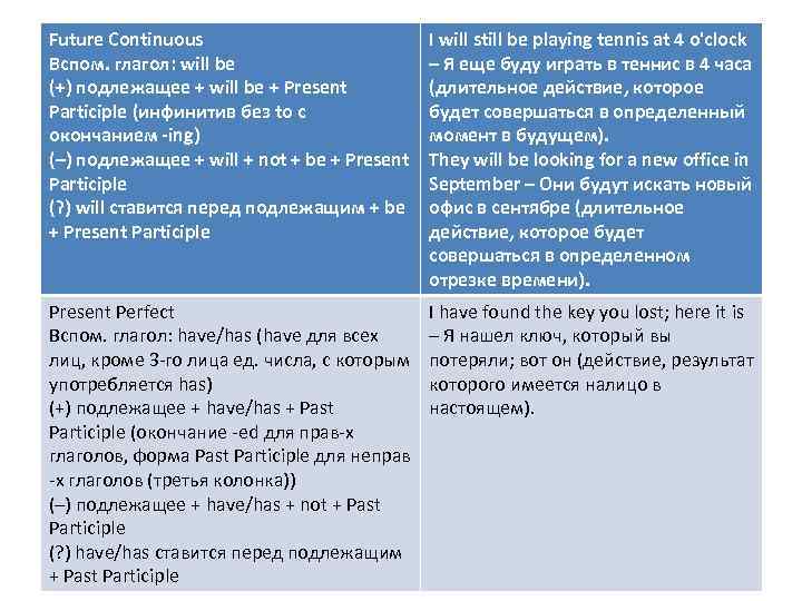 Future Continuous Вспом. глагол: will be (+) подлежащее + will be + Present Participle