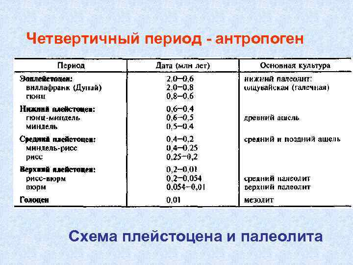 Четвертичный период или антропоген