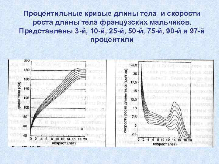 Процентильные кривые длины тела и скорости роста длины тела французских мальчиков. Представлены 3 -й,