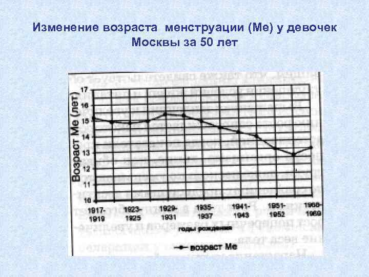 Изменение возраста менструации (Ме) у девочек Москвы за 50 лет 