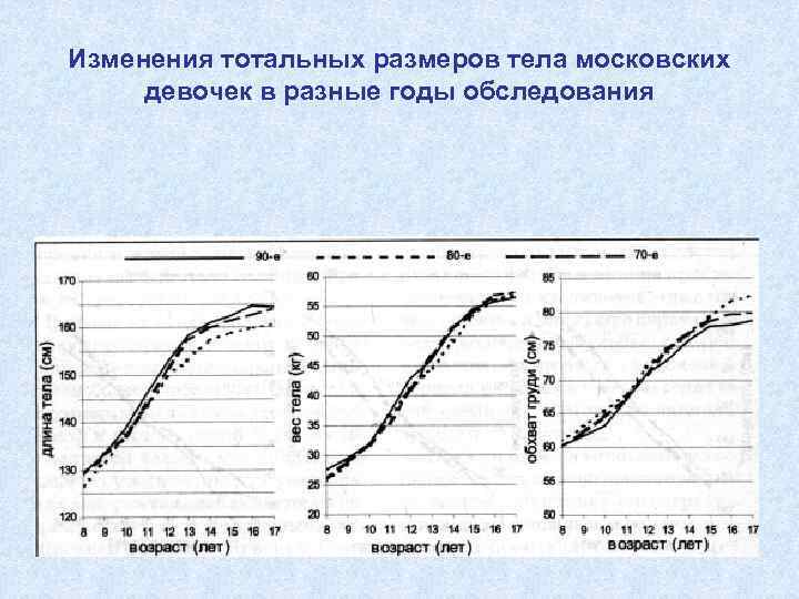 Изменения тотальных размеров тела московских девочек в разные годы обследования 