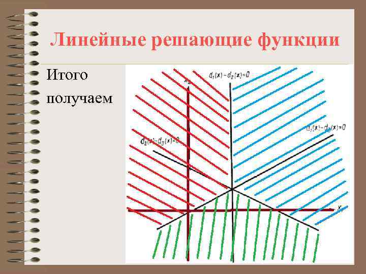 Линейные решающие функции Итого получаем 
