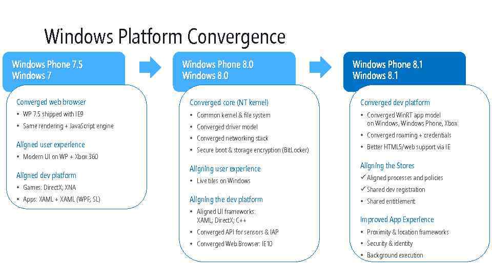 Windows Platform Convergence Windows Phone 7. 5 Windows 7 Windows Phone 8. 0 Windows