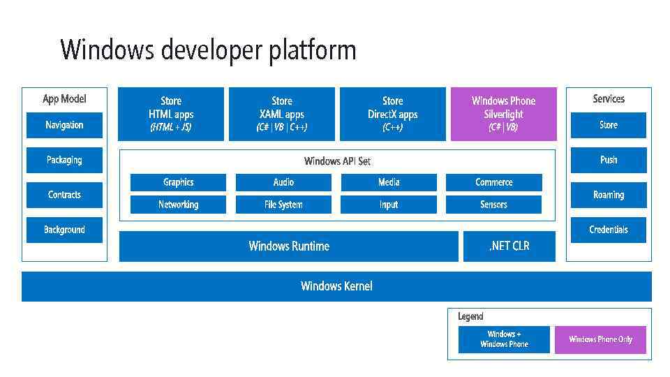 Windows developer platform | | Windows + Windows Phone Only 