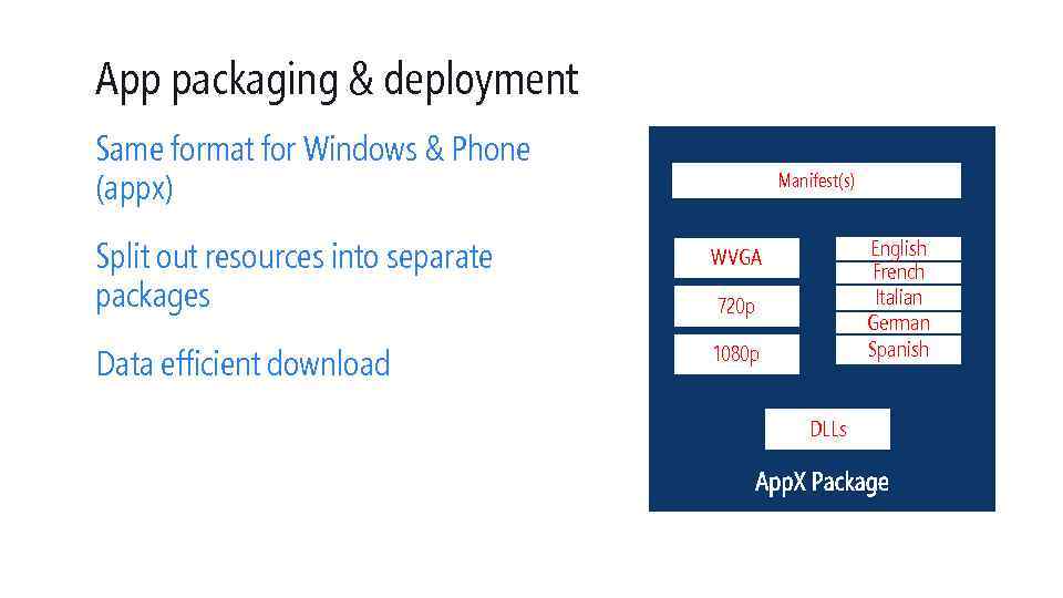 App packaging & deployment Same format for Windows & Phone (appx) Manifest(s) Split out