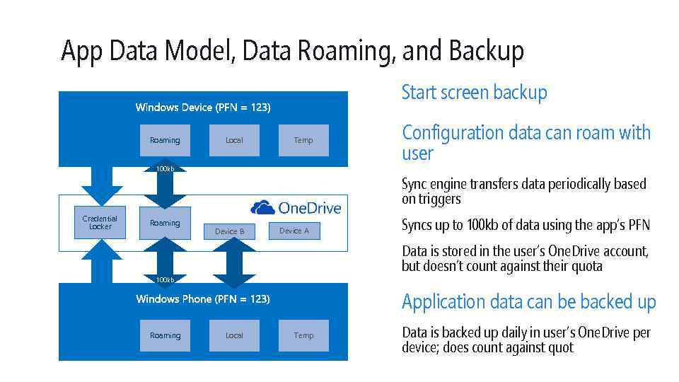 App Data Model, Data Roaming, and Backup Start screen backup Roaming Local Temp 100