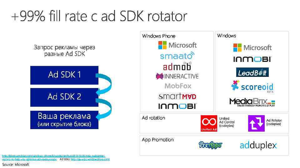 Windows Phone Ad rotation App Promotion http: //blogs. windows. com/windows_phone/b/wpdev/archive/2013/10/25/new-pubcenterreports-to-help-you-optimize-ad-revenue. aspx Ad SDKs: http: