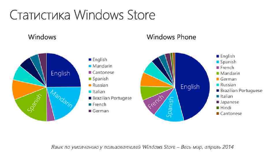 Язык по умолчанию у пользователей Windows Store – Весь мир, апрель 2014 
